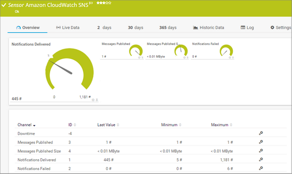 Amazon CloudWatch SNS Sensor Amazon CloudWatch SNS Sensor